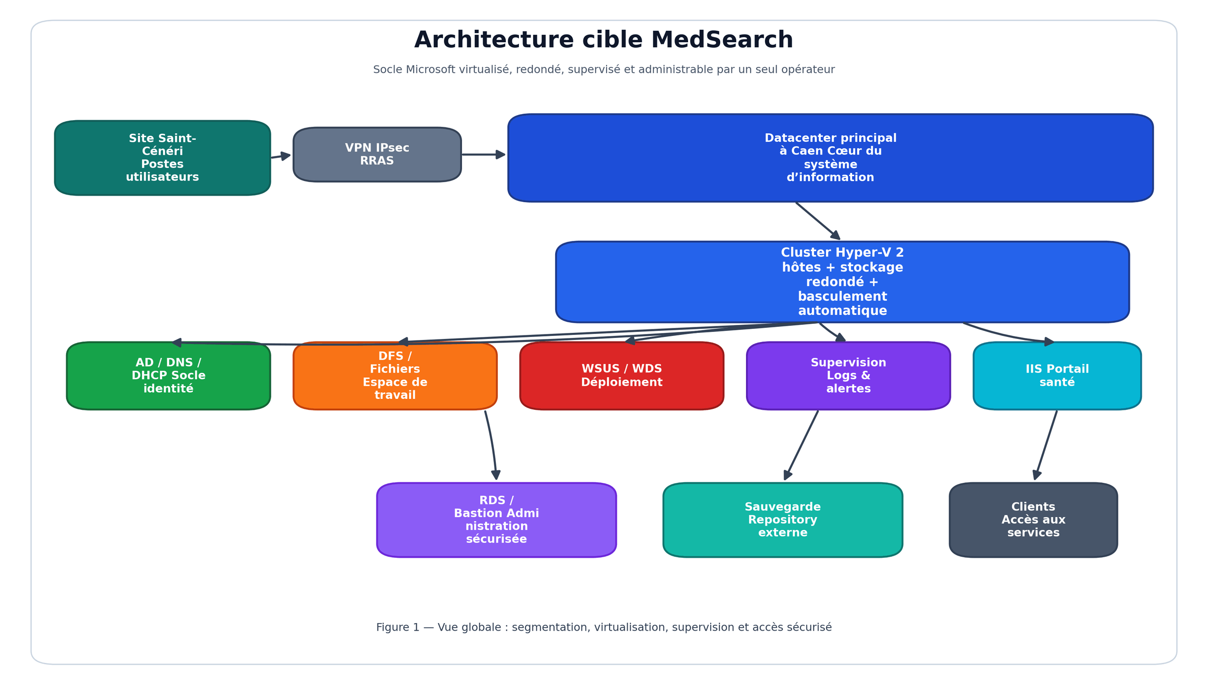 MedSearchLab Windows Server — visuel technique 1