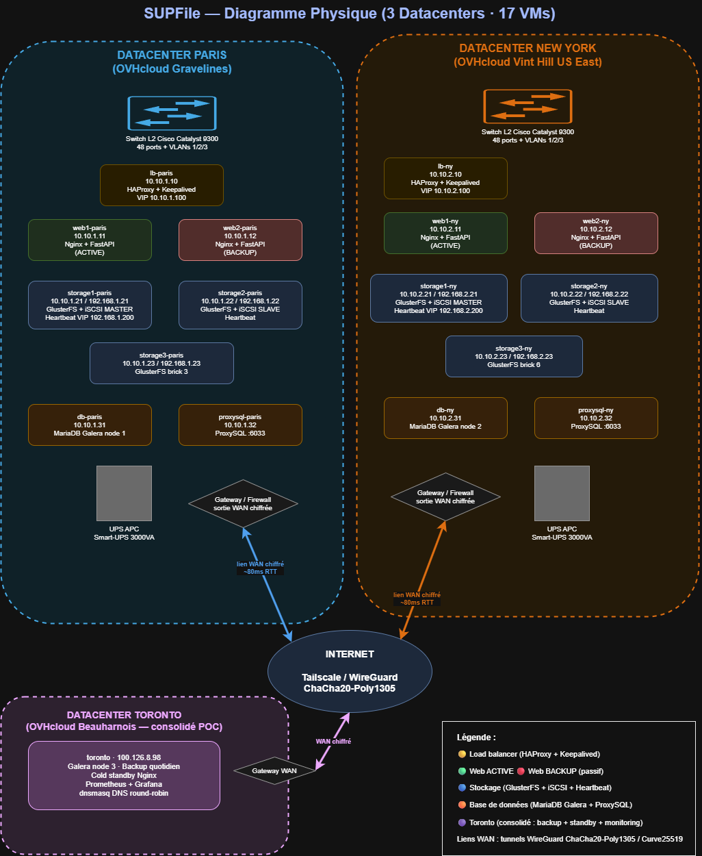 Supfile multi-datacenter — visuel technique 1